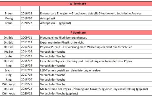 W- und P-Seminare in Physik seit 2009