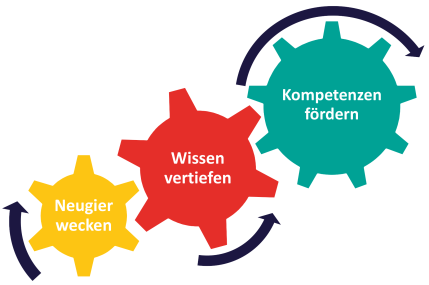 MINT freundliche Schule