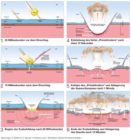 (Quelle: https://www.geopark-ries.de/entstehung-rieskrater/ Zugriff: 2022/ 07/16)
