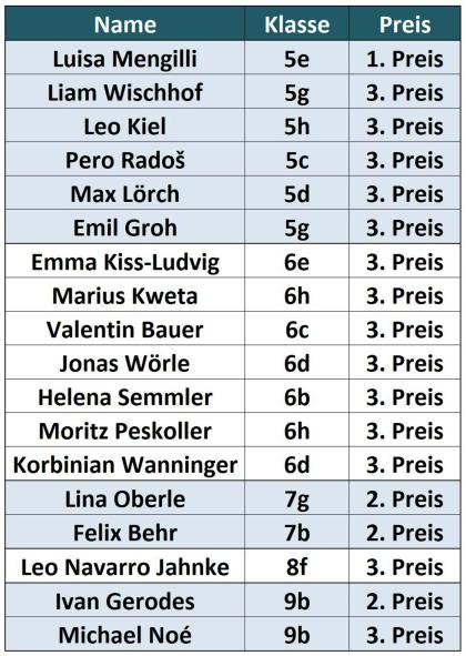Übersicht der Preisträger
